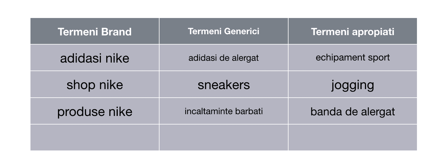 exemplu brainstorming cuvinte cheie