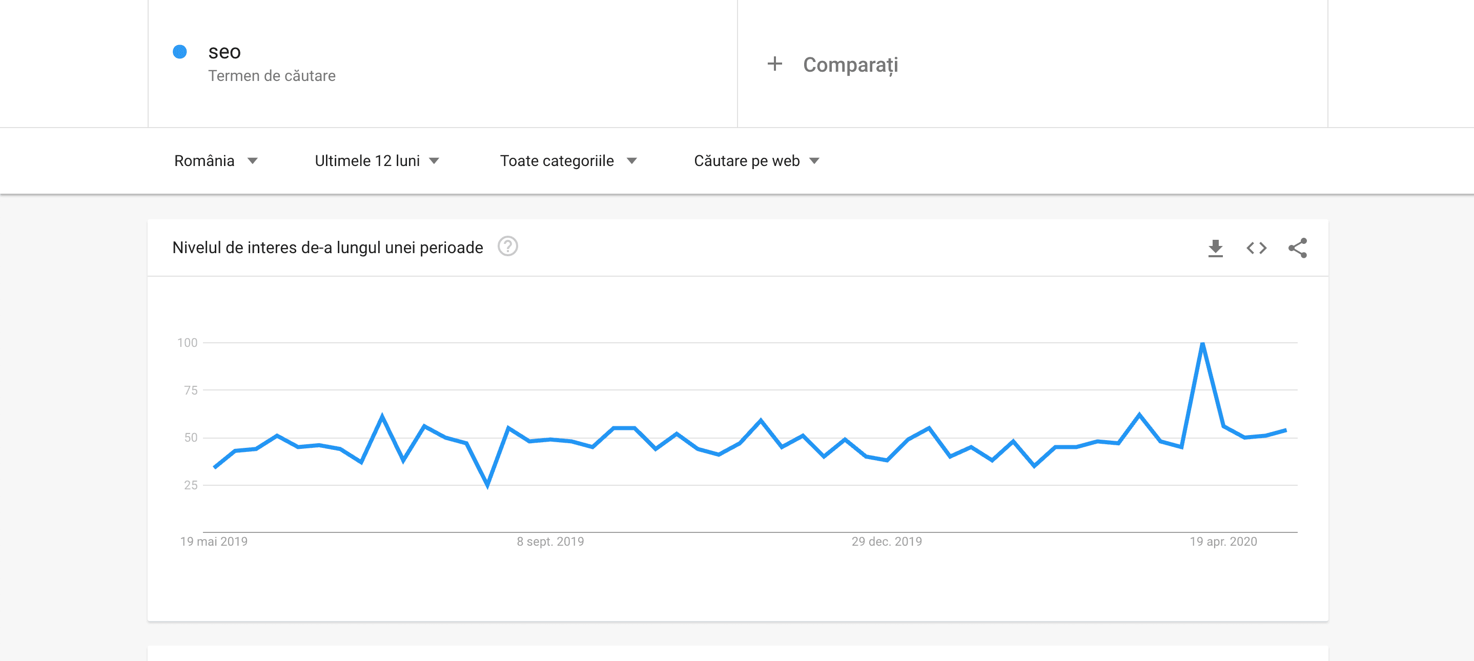 google trends cuvant cheie